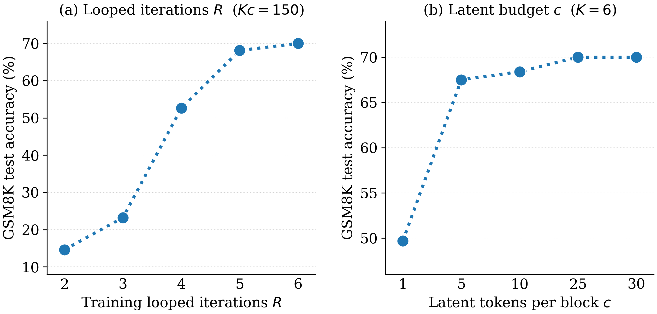 GSM8K accuracy rises with both the number of looped iterations R and the number of latent tokens per block c, on Llama-3.2-3B.