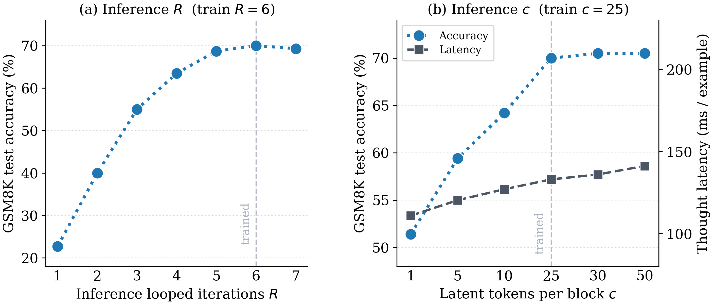 At inference, GSM8K accuracy varies smoothly with the number of looped iterations R and latent tokens per block c, without retraining.