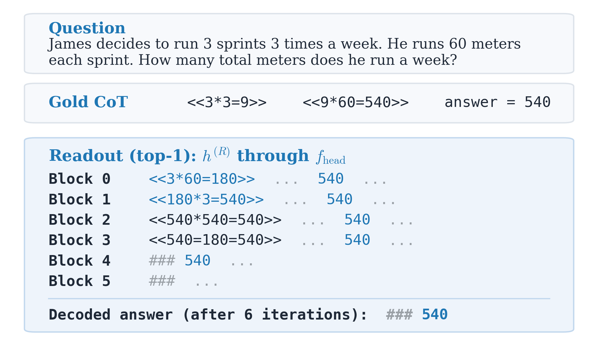 Decoding LOTUS's latent blocks through the LM head recovers human-readable reasoning steps that reach the correct answer.