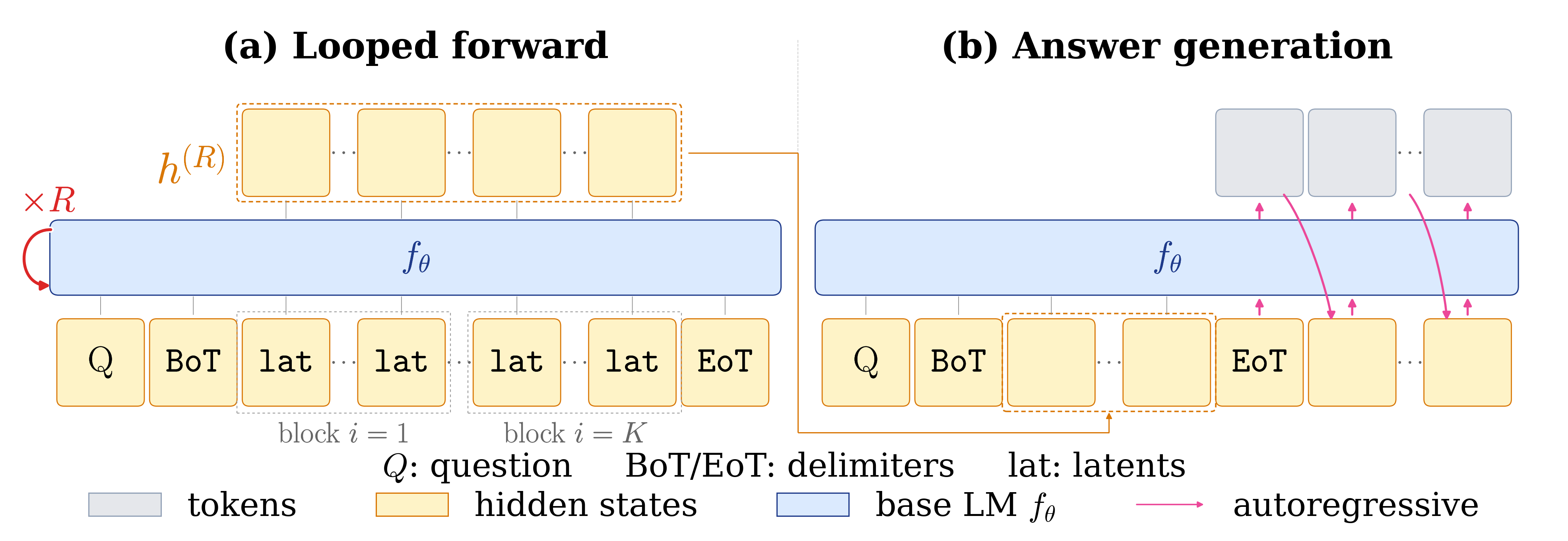 At inference, we run the looped forward to fill the latent blocks, then decode the answer autoregressively from the post-loop latents.