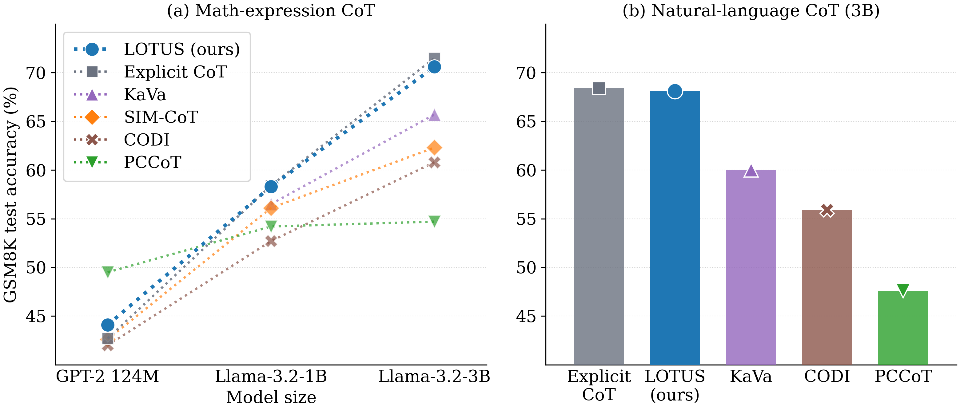 LOTUS matches explicit chain-of-thought on GSM8K while reasoning in latent space, and the gap holds as models scale from GPT-2 to Llama-3.2-3B.